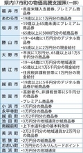 政府の物価高騰対策「おこめ券」活用なし　福井県内全17市町、商品券や地域通貨の発行多く