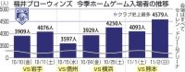 Bプレミア参入基準クリアへ平均入場者数順調　福井ブローウィンズ、招待企画や演出強化が効果