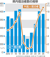 福井県内宿泊者数が減少も新幹線効果維持　外国人は初めて10万人超え　観光庁統計