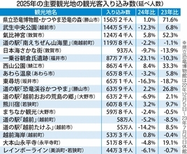 福井県内の観光客数が過去最高…9割近くが日帰り客　2025年、観光消費額も最高