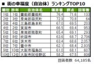 街の幸福度ランキング2025大阪版を発表…2位は泉南郡田尻町、1位は　住み続けたい街1位は箕面市、大東建託調査