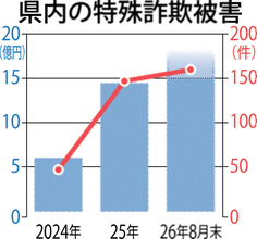 特殊詐欺の被害額、もう昨年超え　8月で15億円迫る　「ニセ警察官」トップ　福井県