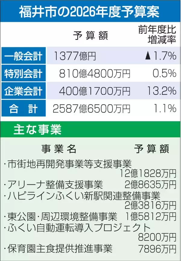 福井市の当初予算案…アリーナ整備支援に2億8635万円　2026年度、ハピライン新駅整備の負担金も計上