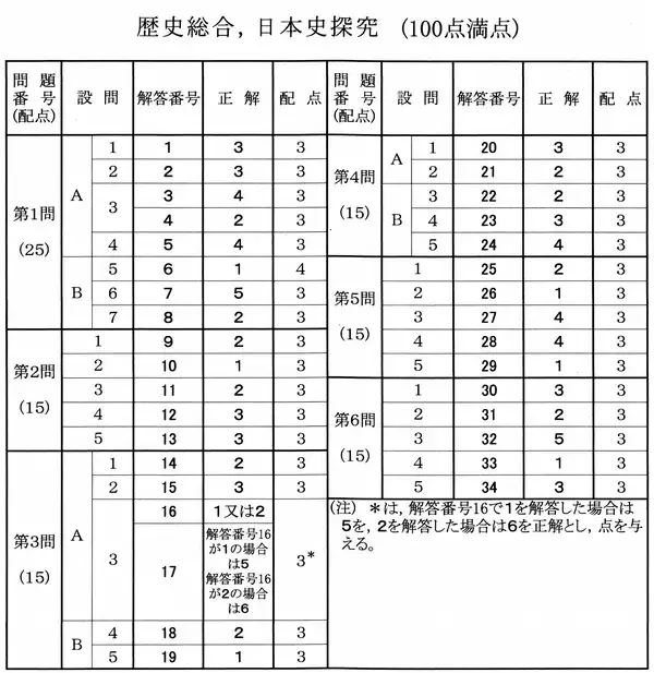 歴史総合・日本史探究の解答発表　大学入学共通テスト2026【速報】