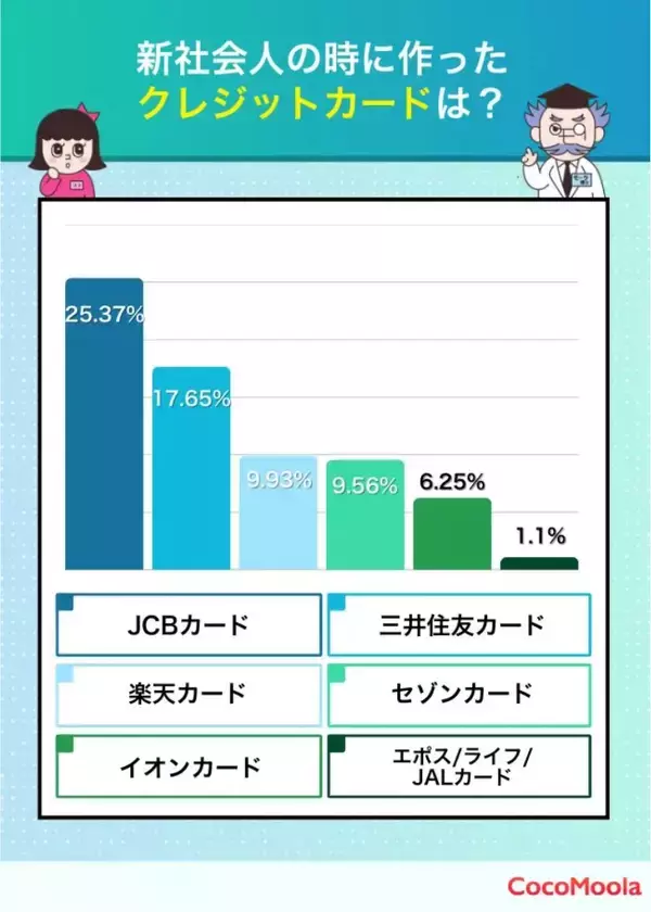 クレジットカードが不安だった新社会人、なぜJCBを選んだ？　ユーザーの体験談から見えたこと【知る得】