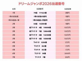 ドリームジャンボ宝くじ当選番号（2026年）発表　1～7等の抽選結果一覧
