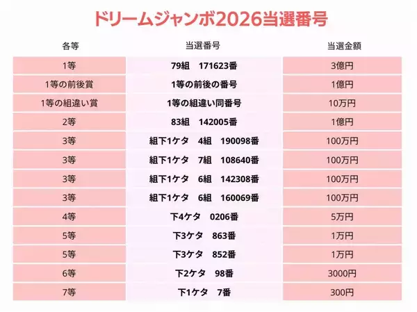 ドリームジャンボ宝くじ当選番号（2026年）発表　1～7等の抽選結果一覧