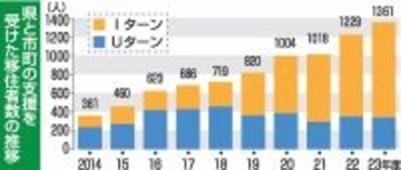 福井県への移住者が過去最多1361人　半数超は20～30代…人気の理由は？地域別は関東が最多　2023年度