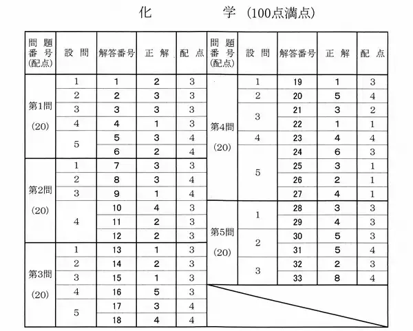 化学の解答発表　大学入学共通テスト2026【速報】
