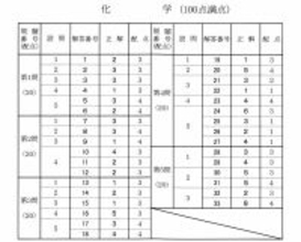 化学の解答発表　大学入学共通テスト2026【速報】