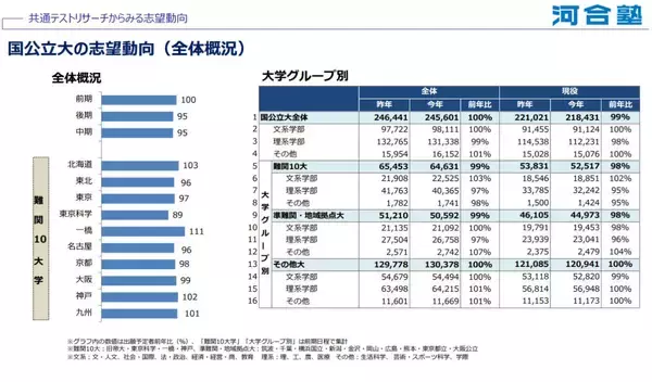 東京大学や京都大学…難関国公立の2026志望動向、出願予定者数は　河合塾が共通テストリサーチ動向発表