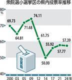 「【衆院選】福井県内の投票率どうなる？　各陣営、過去最低の知事選踏まえ予想　8日の天候を懸念」の画像1
