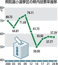 【衆院選】福井県内の投票率どうなる？　各陣営、過去最低の知事選踏まえ予想　8日の天候を懸念