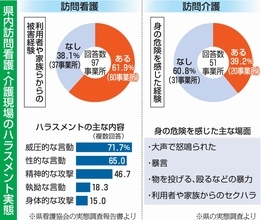 カスハラ経験60％超えの訪問看護業界…対策義務化で現場に残るジレンマ　福井県内