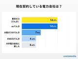 「新電力は本当に安い?…利用経験者151人に聞いた本音　東京ガスやauでんきの評判は【知る得】」の画像1