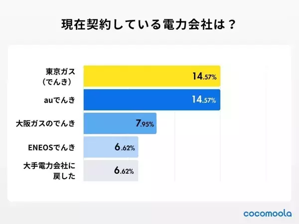 新電力は本当に安い?…利用経験者151人に聞いた本音　東京ガスやauでんきの評判は【知る得】