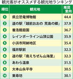 「福井県を訪れた観光客がオススメする県内観光地は？　県立恐竜博物館や東尋坊…アンケート基にトップ10」の画像1