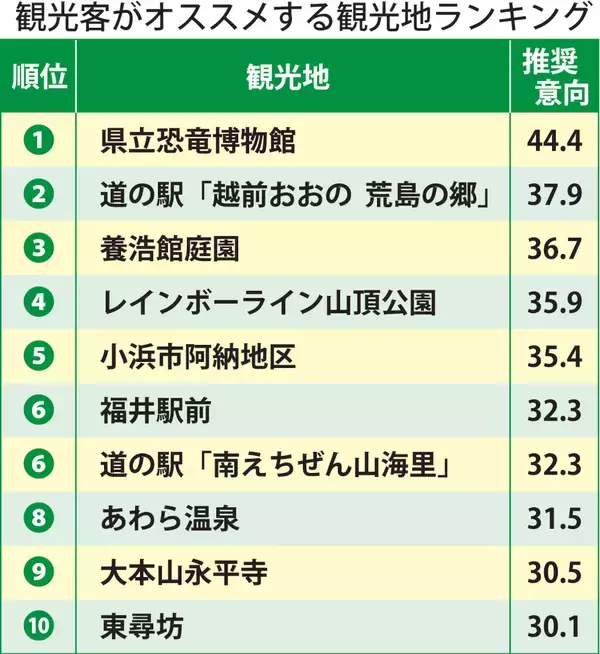 福井県を訪れた観光客がオススメする県内観光地は？　県立恐竜博物館や東尋坊…アンケート基にトップ10