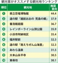福井県を訪れた観光客がオススメする県内観光地は？　県立恐竜博物館や東尋坊…アンケート基にトップ10