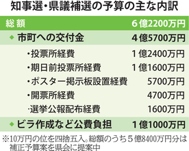 福井県知事選挙と県議補選で経費いくらかかる?…県の予算の内訳調査　候補者ポスターや政見放送放映にも公費負担