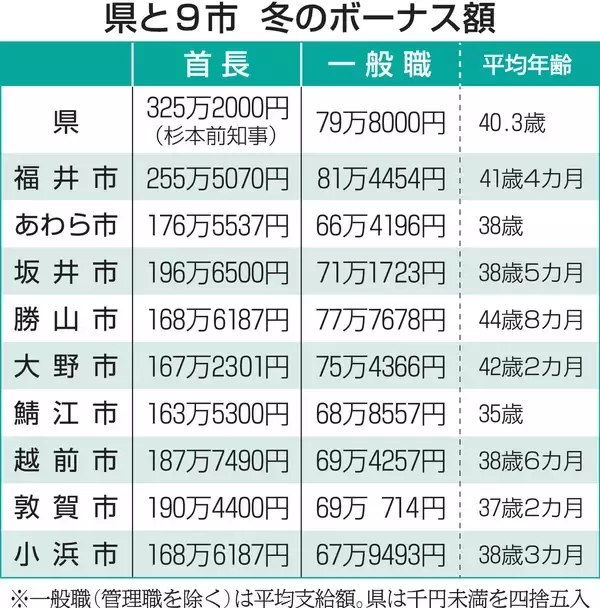 福井県知事選挙と県議補選で経費いくらかかる?…県の予算の内訳調査　候補者ポスターや政見放送放映にも公費負担