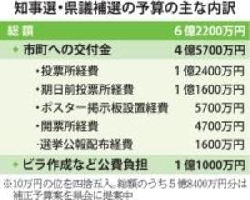 福井県知事選挙と県議補選で経費いくらかかる?…県の予算の内訳調査　候補者ポスターや政見放送放映にも公費負担