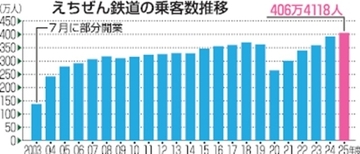 えちぜん鉄道、初の乗客400万人突破　福井県、新幹線効果が持続し観光利用が好調