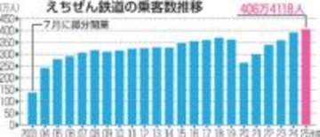 えちぜん鉄道、初の乗客400万人突破　福井県、新幹線効果が持続し観光利用が好調