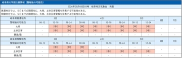 岐阜県で週末まで大雨おそれ、警報級の可能性も　6日朝まで各日の予想降水量一覧