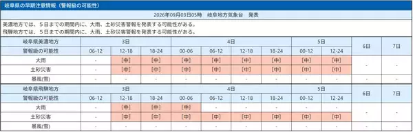 岐阜県で週末まで大雨おそれ、警報級の可能性も　6日朝まで各日の予想降水量一覧