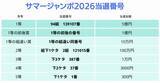 「サマージャンボ宝くじ当選番号（2026年）一覧　抽選結果を発表」の画像1