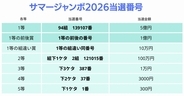 サマージャンボ宝くじ当選番号（2026年）一覧　抽選結果を発表
