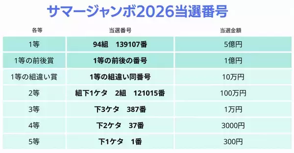 サマージャンボ宝くじ当選番号（2026年）一覧　抽選結果を発表