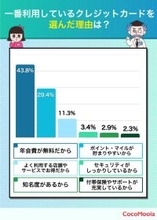 クレジットカードに身に覚えのない請求…被害女性が不正利用に気付くまでの体験談【知る得】