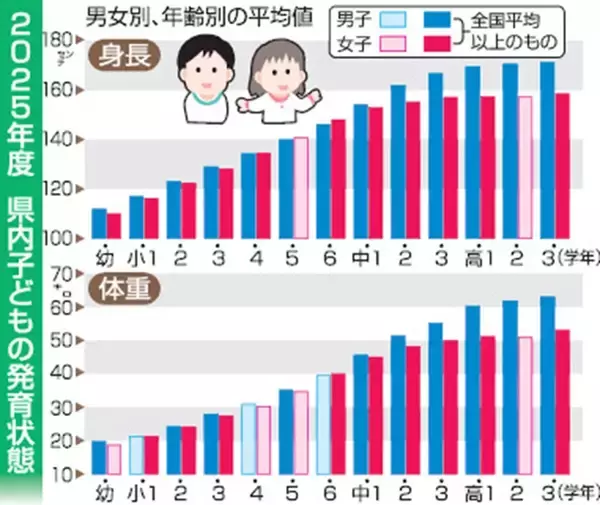 福井県の男子、身長は全国平均以上　2025年度学校保健統計調査、女子もほぼ上回る　