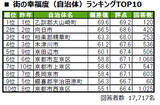 「街の幸福度ランキング2025京都版を発表…2位は向日市、1位は　住み続けたい街1位は長岡京市、大東建託調査」の画像1