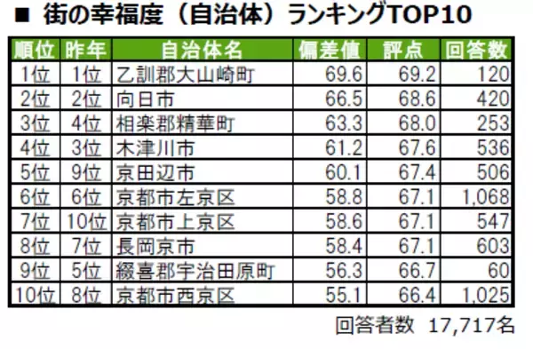 街の幸福度ランキング2025京都版を発表…2位は向日市、1位は　住み続けたい街1位は長岡京市、大東建託調査