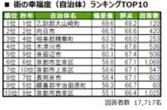 街の幸福度ランキング2025京都版を発表…2位は向日市、1位は　住み続けたい街1位は長岡京市、大東建託調査