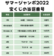 サマージャンボ宝くじ当選番号発表 2022年の一覧　1等・前後賞あわせ7億円、抽選結果