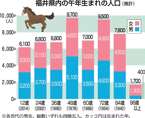 午年生まれの福井県民は何人?　2026年は60年に1度の「丙午」、出生数に影響は