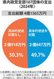「政治資金規正法で使い道記載不要、地方組織の使途に不透明さ　2024年の福井県内政党支部収支報告で支出の5割超が不明」の画像1