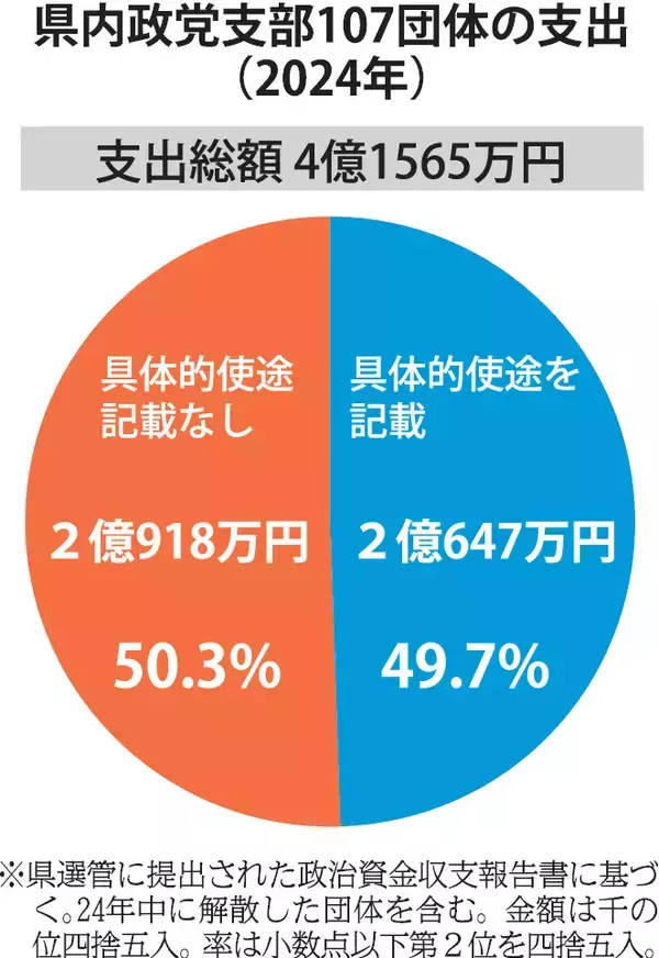 政治資金規制法で使い道記載不要、地方組織の使途に不透明さ　2024年の福井県内政党支部収支報告で支出の5割超が不明