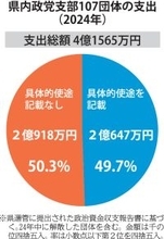 政治資金規制法で使い道記載不要、地方組織の使途に不透明さ　2024年の福井県内政党支部収支報告で支出の5割超が不明