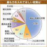 「新市長に最も力を入れてほしい政策は？　福井県あわら市長選挙、有権者電話調査」の画像1
