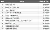 「兵庫県尼崎市の上場企業、平均年収ランキングTOP10を発表　2025年民間調査、2位は塗料メーカー」の画像1