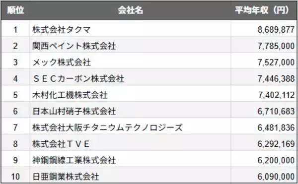 兵庫県尼崎市の上場企業、平均年収ランキングTOP10を発表　2025年民間調査、2位は塗料メーカー