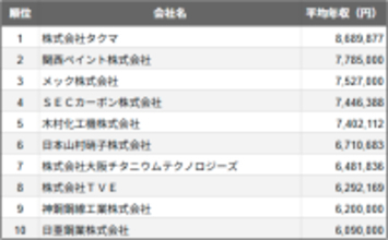 兵庫県尼崎市の上場企業、平均年収ランキングTOP10を発表　2025年民間調査、2位は塗料メーカー