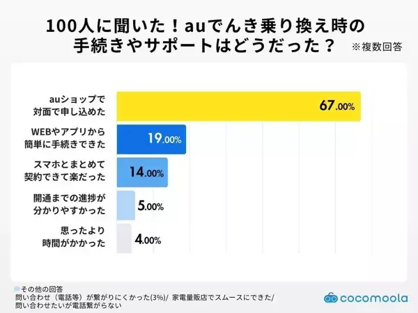 「auでんき」に乗り換えると安くなる？　利用者100人に聞いたリアルな本音【知る得】