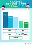 「初めて持つクレジットカードにエポスカード…20代女性の決断の結果　還元率や特典への本音【知る得】」の画像1