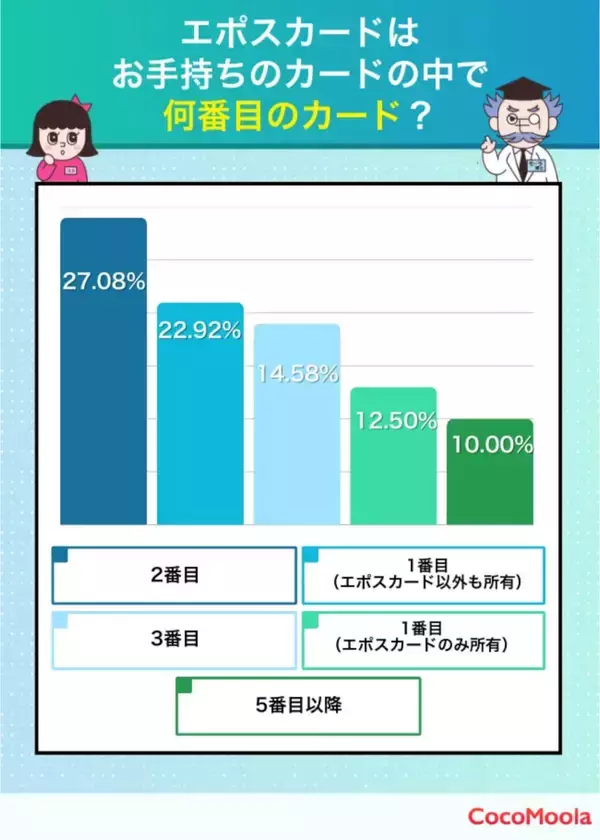 初めて持つクレジットカードにエポスカード…20代女性の決断の結果　還元率や特典への本音【知る得】